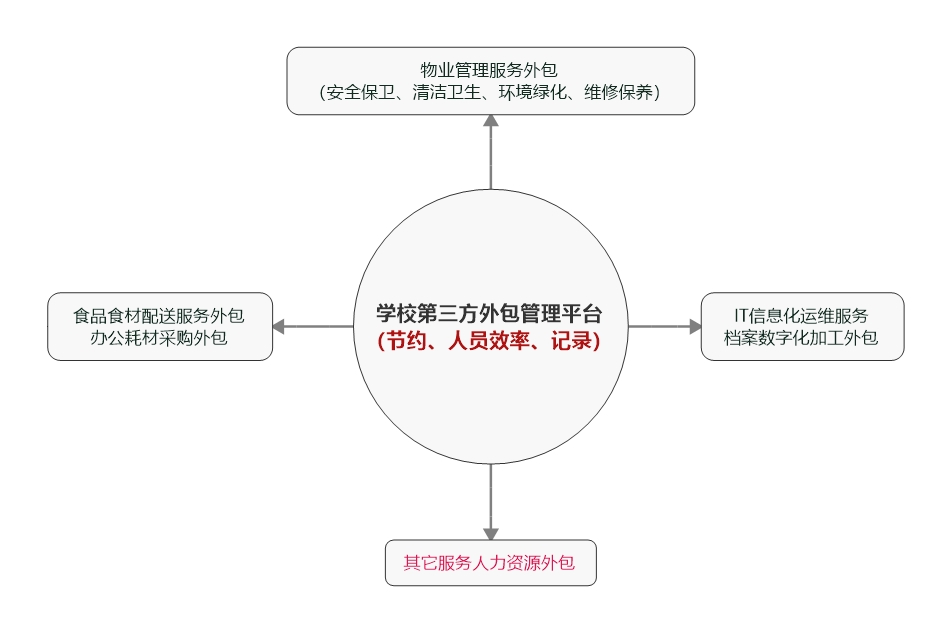 高校 第三方外包管理1 (2).jpeg