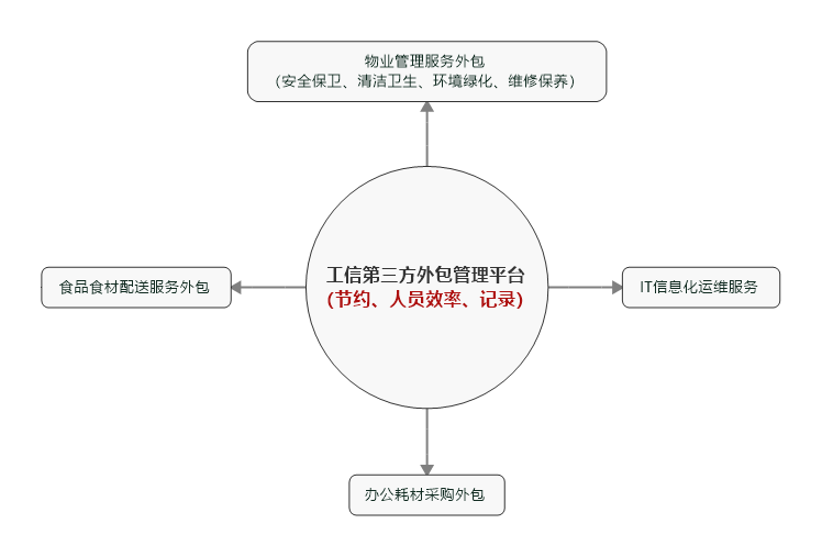 第三方外包管理1.png